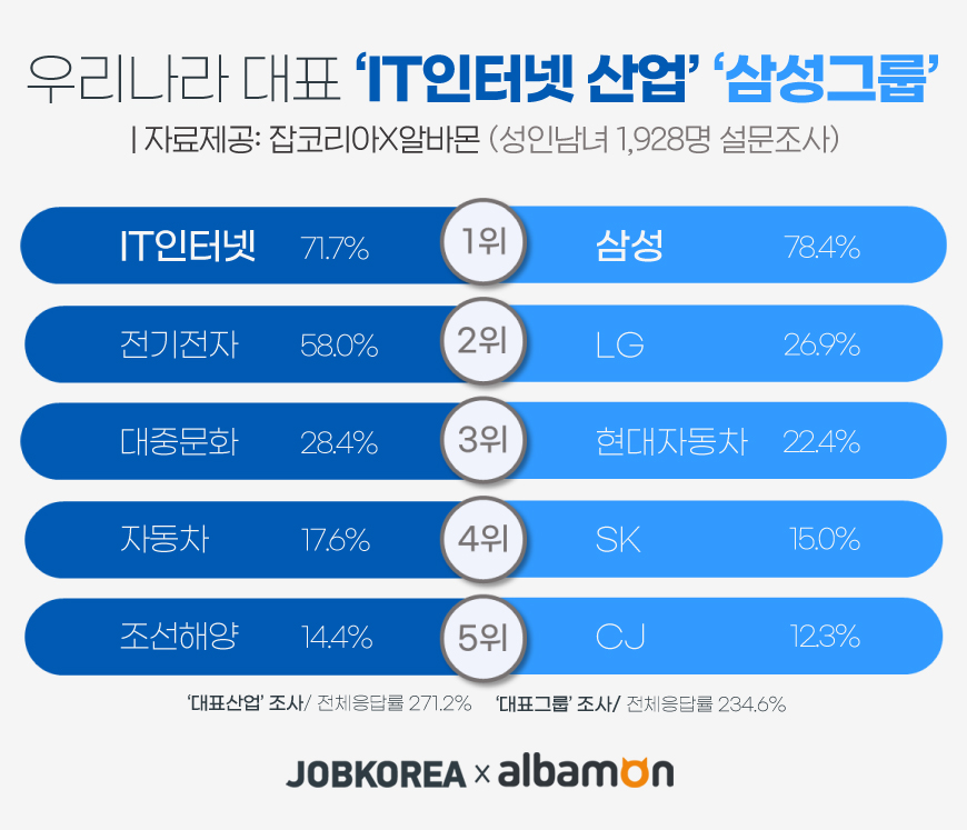 잡코리아·알바몬 설문 결과, 한국 대표산업은 'IT인터넷'...대표그룹은 '삼성' 관련 이미지
