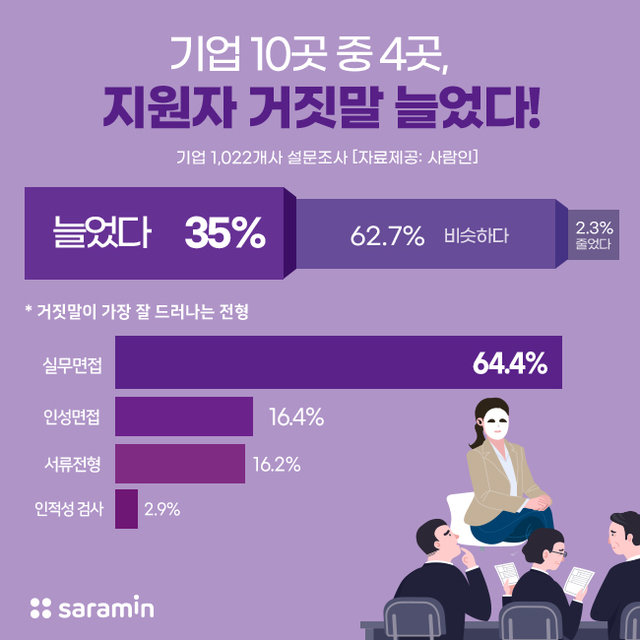 기업 10곳 중 4곳 "취업난으로 지원자 거짓말 늘었다"|동아일보 기업 10곳 중 4곳 "취업난으로 지원자 거짓말 늘었다" 관련 이미지