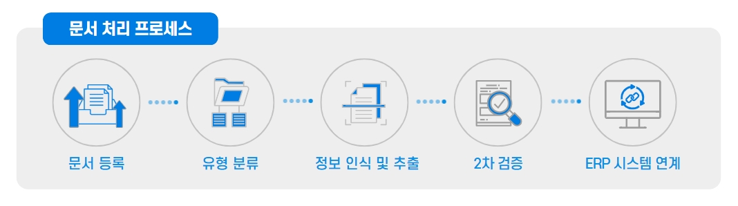 한국비즈넷, AI OCR iDocu 출시 관련 이미지