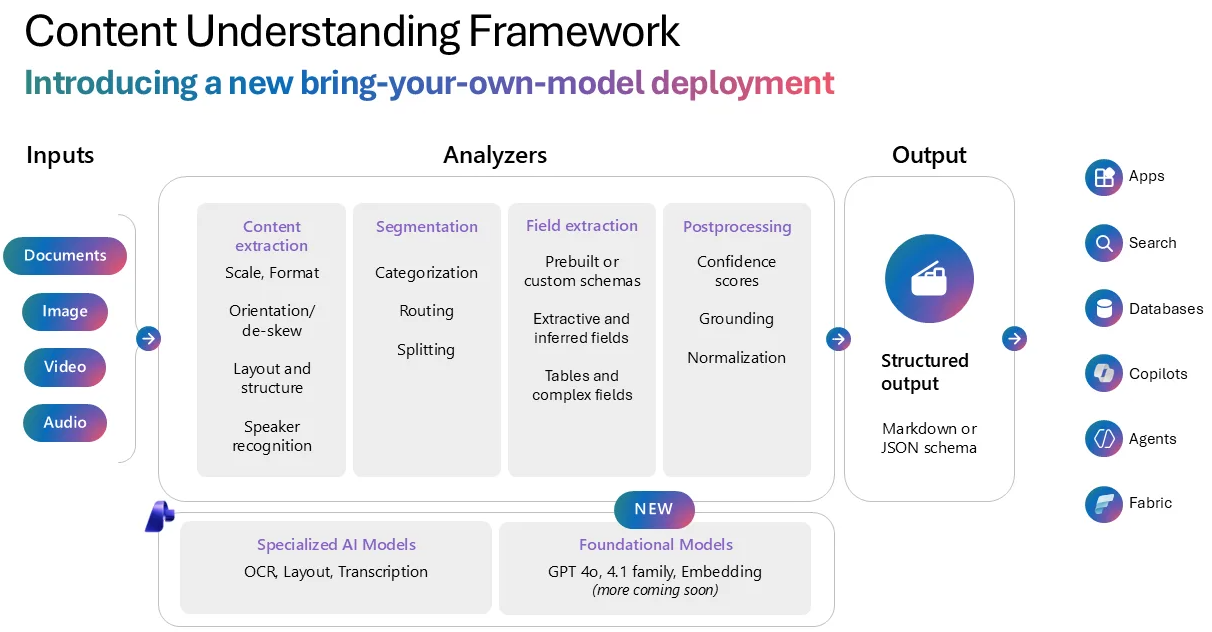 [Microsoft] Azure AI Content Understanding: 비정형 데이터 처리를 위한 멀티모달 AI의 일반 가용성(GA) 공식 출시 관련 이미지
