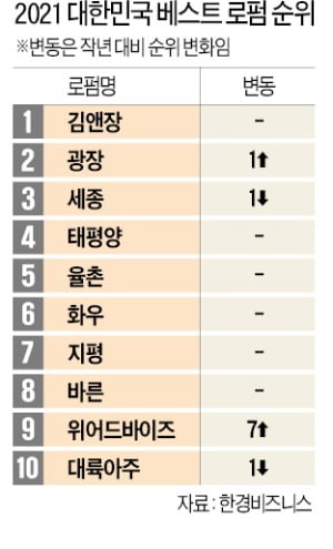 국내 법무법인 대형 로펌 순위 TOP 10 관련 이미지