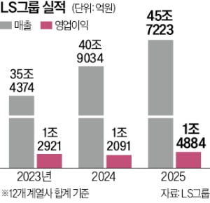 [경제신문] AI 전력 슈퍼사이클 올라탄 LS그룹, 사상 최대 실적 달성 관련 이미지