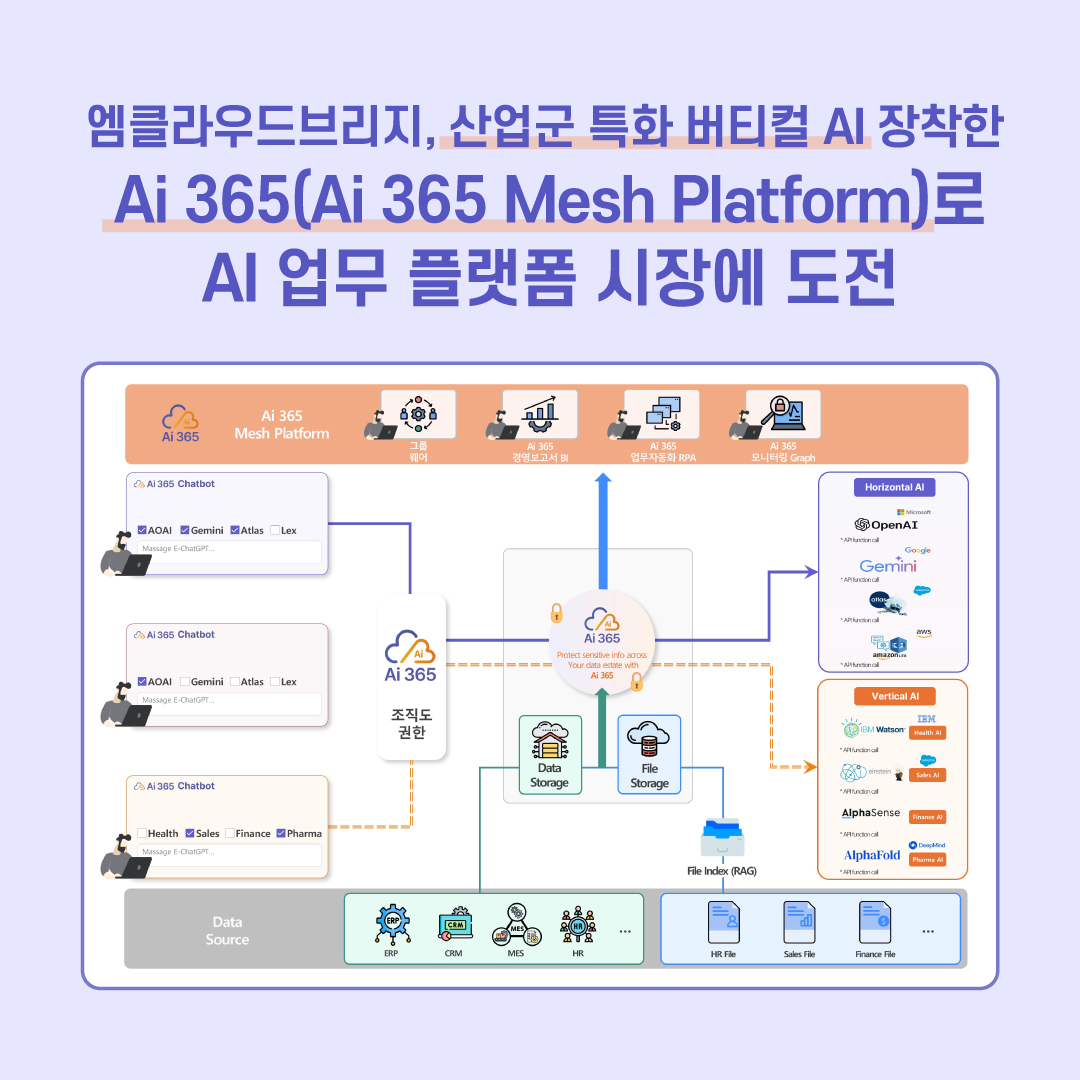 [언론보도] 엠클라우드브리지, 산업군 특화 버티컬 AI 장착한 Ai 365(Ai 365 Mesh Platform)로 AI 업무 플랫폼 시장에 도전장 관련 이미지