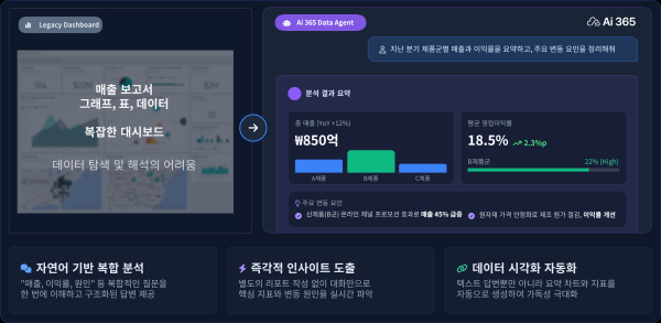 [ 언론보도 ] 엠클라우드브리지, Azure OpenAI & Fabric 기반 데이터 분석 플랫폼 'Ai 365 데이터 에이전트' 발표 관련 이미지