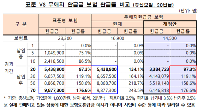 보험 해지환급금 표가 이해안되요 ᅮ 관련 이미지