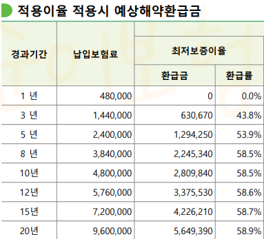 가입하면 손해 보는 5가지 보험! (+종신, 갱신, 저축, 해지환급금, 적립) 관련 이미지