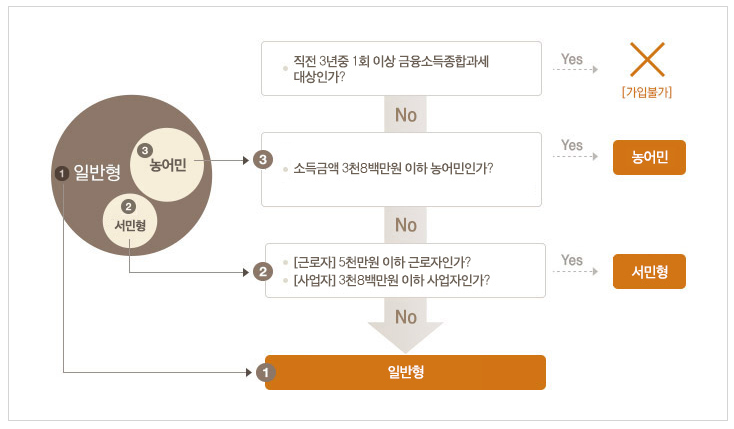 변경된 ISA 계좌 중개형 서민형 200% 활용법 개설까지 한 번에 관련 이미지