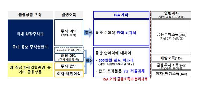 ISA 계좌, 그냥 만들면 손해입니다|비과세 제대로 받는 법 관련 이미지