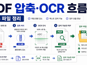 Adobe Acrobat PDF 압축과 OCR을 한 번에 정리하는 업무 흐름 관련 이미지 1