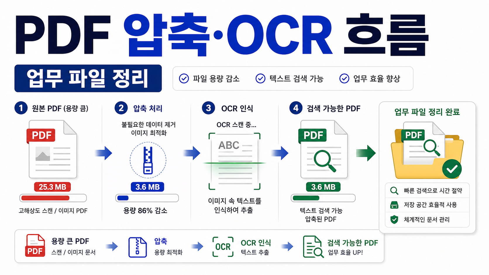 Adobe Acrobat PDF 압축과 OCR을 한 번에 정리하는 업무 흐름 관련 이미지 1