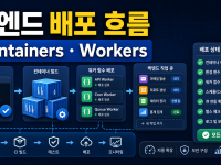 Cloudflare Containers와 Workers로 백엔드 작업 배포하기, 설정 전 확인할 흐름 관련 이미지 1