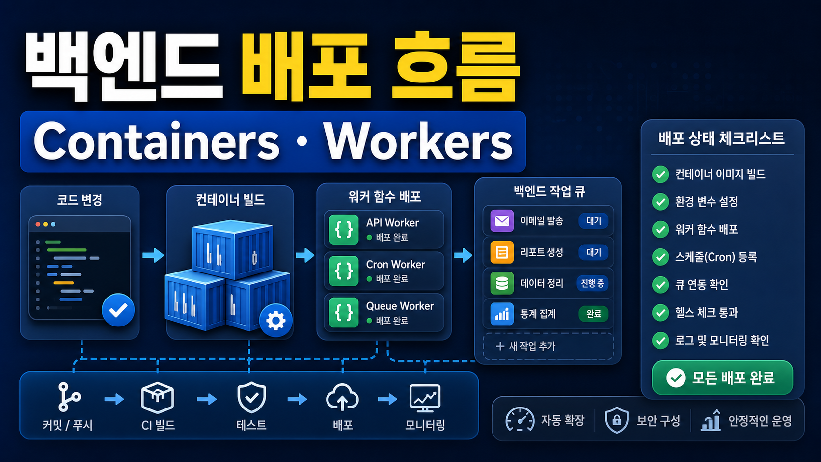 Cloudflare Containers와 Workers로 백엔드 작업 배포하기, 설정 전 확인할 흐름 관련 이미지 1