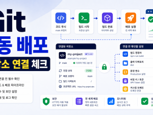 Cloudflare Workers Builds Git 자동 배포 설정: 저장소 연결 전 확인할 것 관련 이미지 1