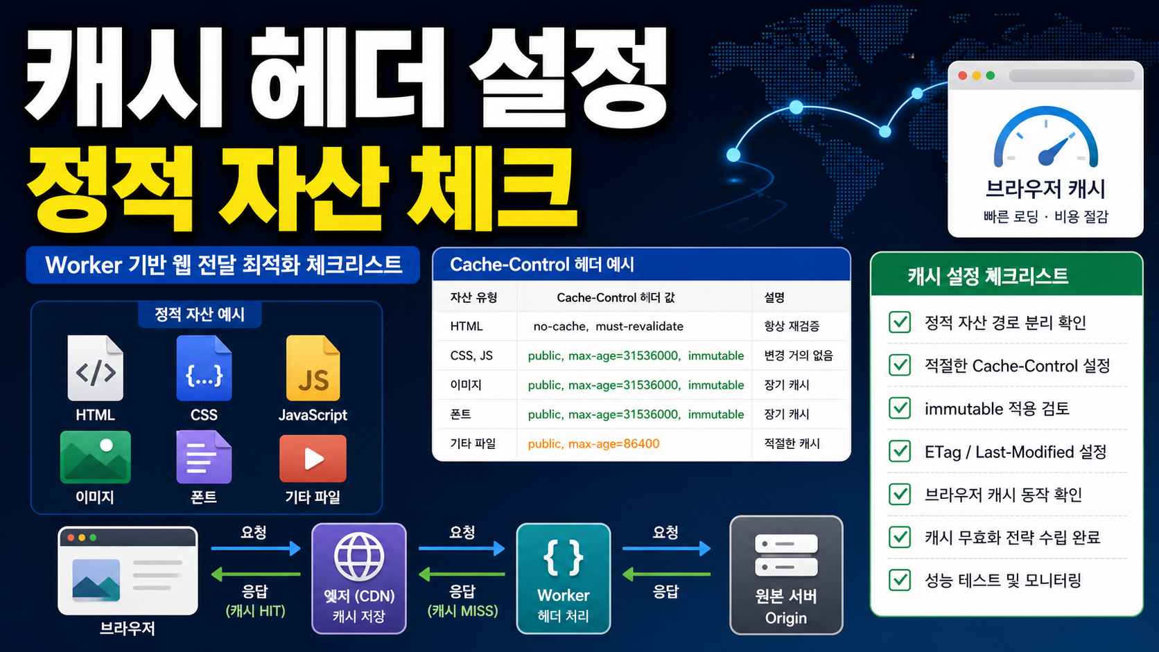 Cloudflare Workers 정적 자산 캐시 헤더 설정 체크리스트 관련 이미지 1