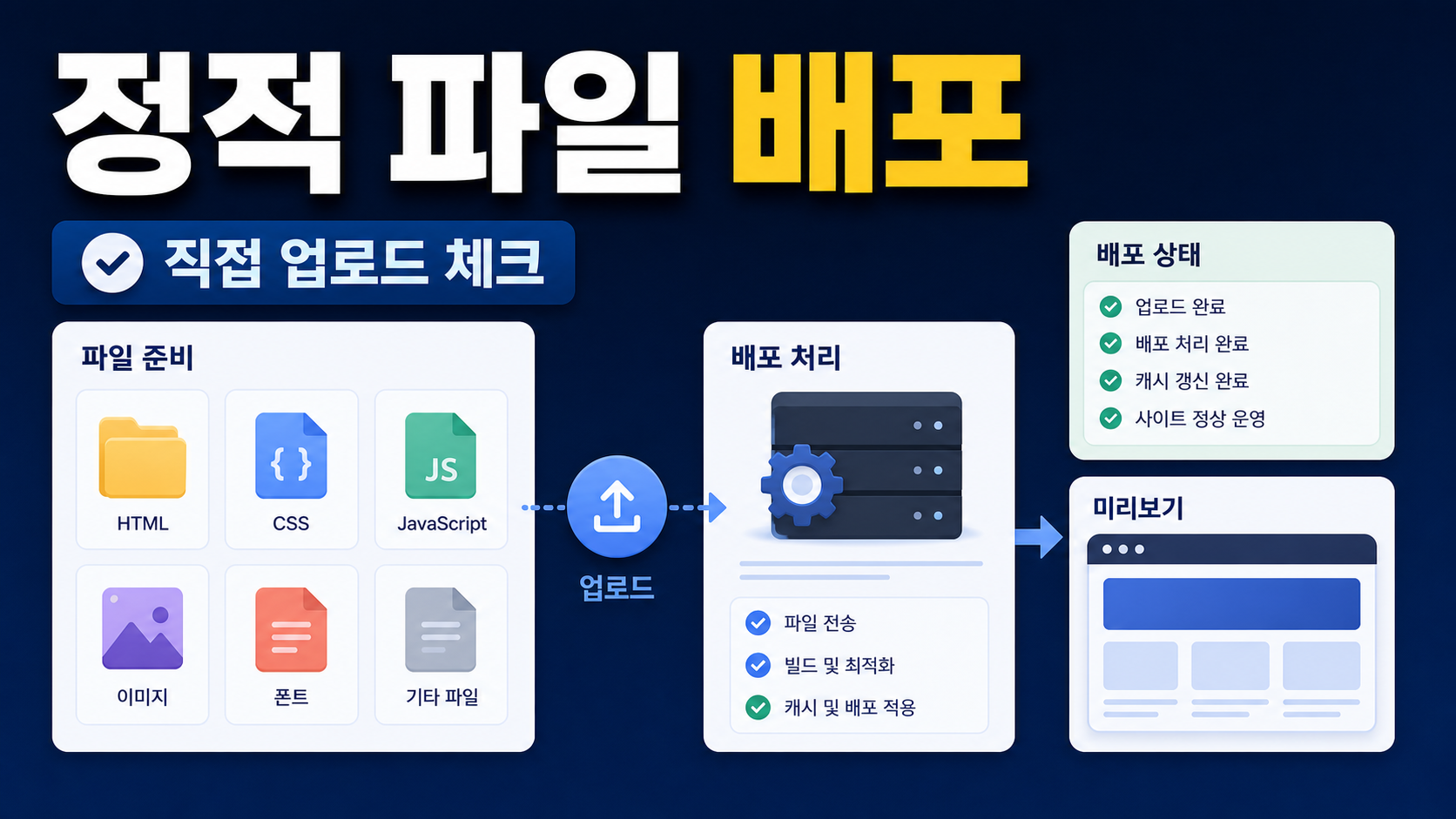 Cloudflare Workers Static Assets 직접 업로드 배포 설정, Wrangler로 정적 파일 연결하는 순서 관련 이미지 1