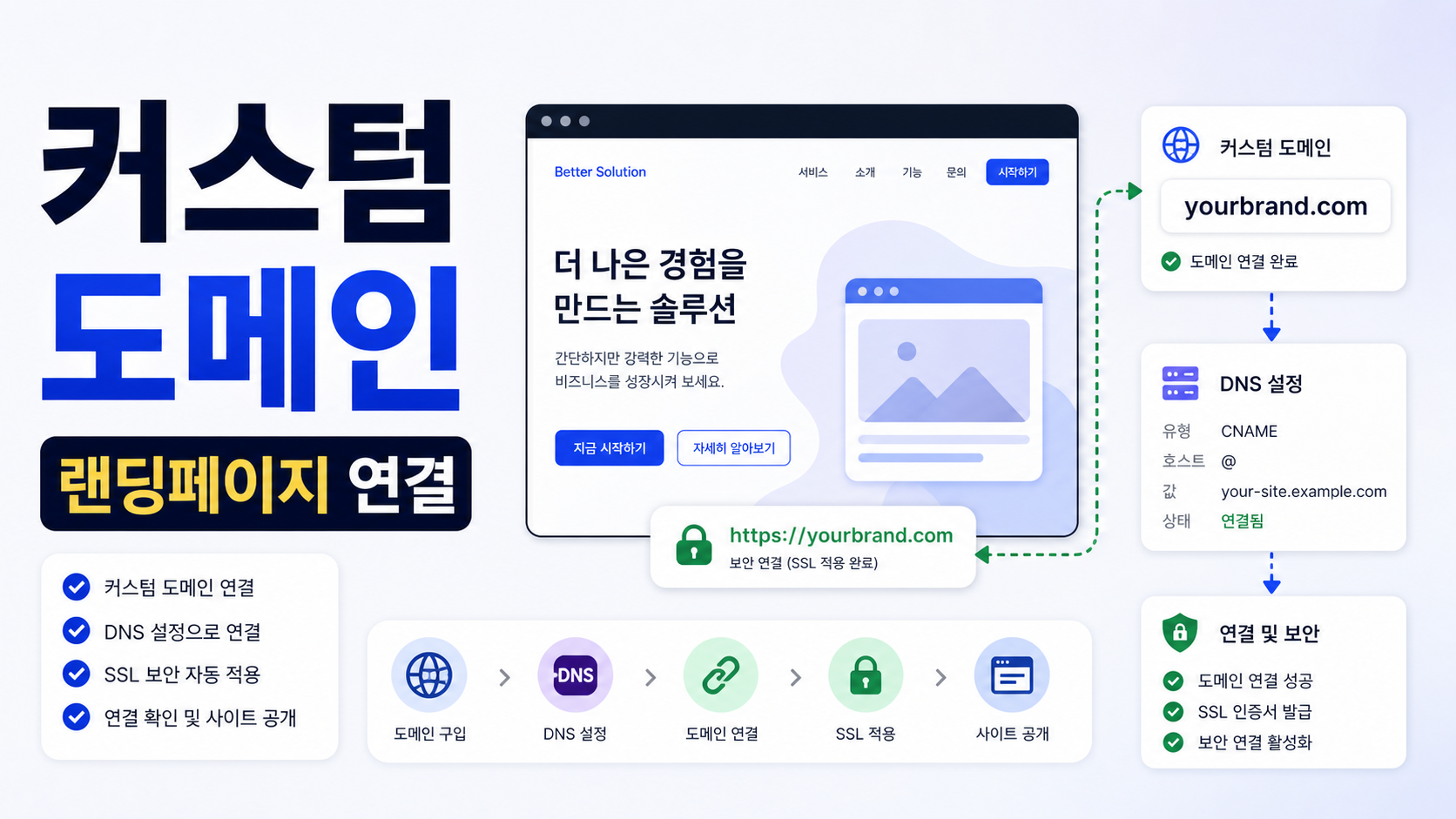 Figma Sites 커스텀 도메인으로 랜딩페이지 연결하는 방법 관련 이미지 1