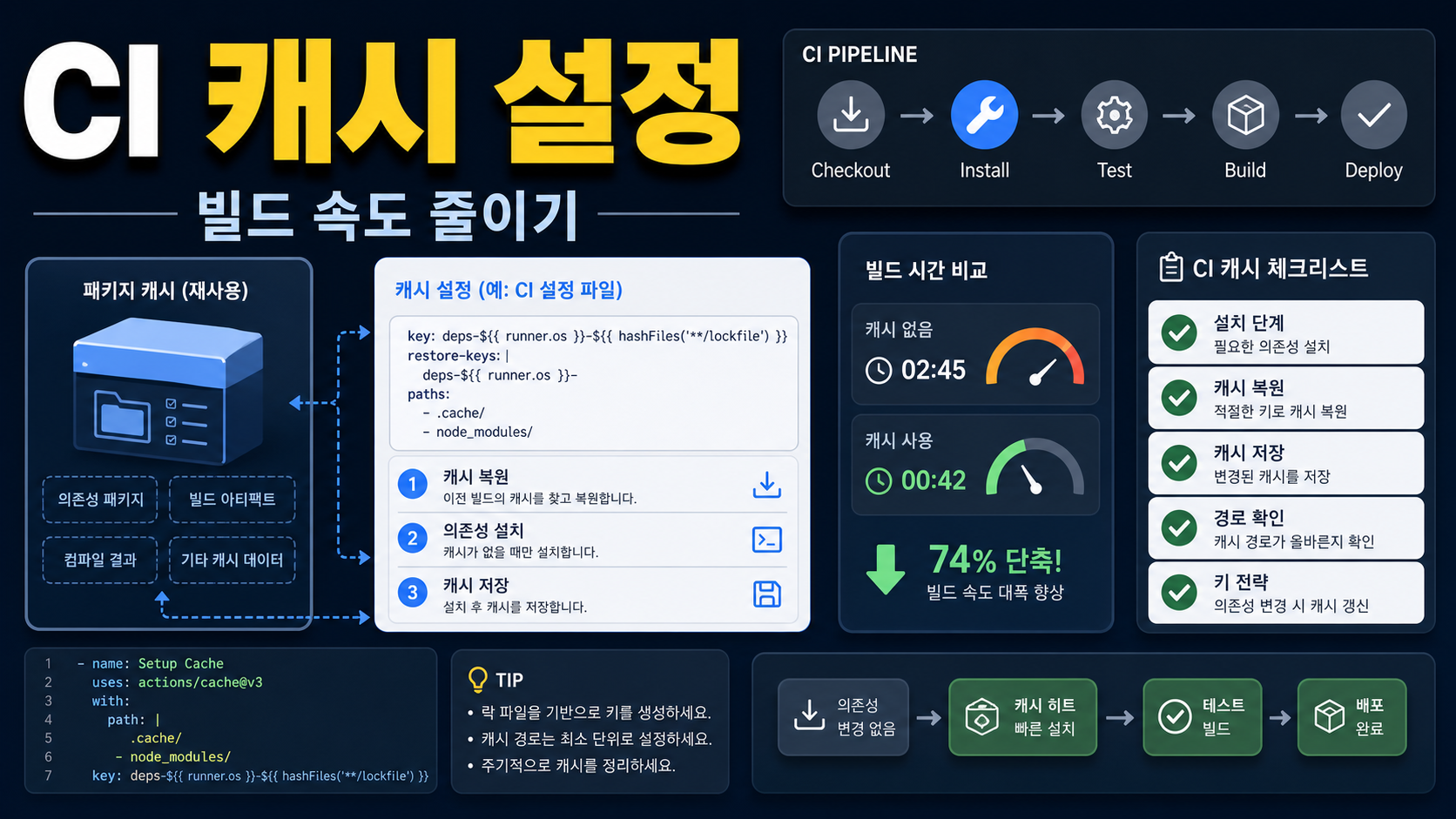 GitHub Actions pnpm 캐시 설정: setup-node로 CI 속도 줄이는 체크리스트 관련 이미지 1