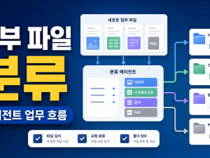 Google Workspace Studio 첨부 파일 분류 에이전트, 업무 흐름 만드는 순서 관련 이미지 1