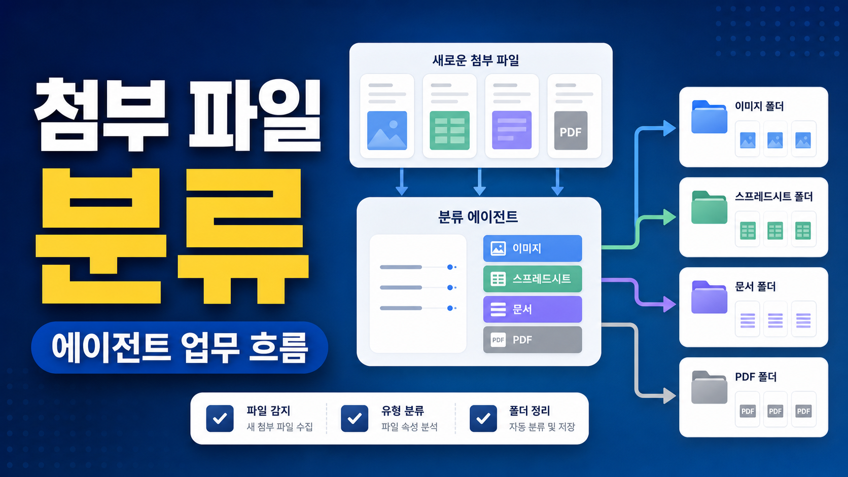 Google Workspace Studio 첨부 파일 분류 에이전트, 업무 흐름 만드는 순서 관련 이미지 1