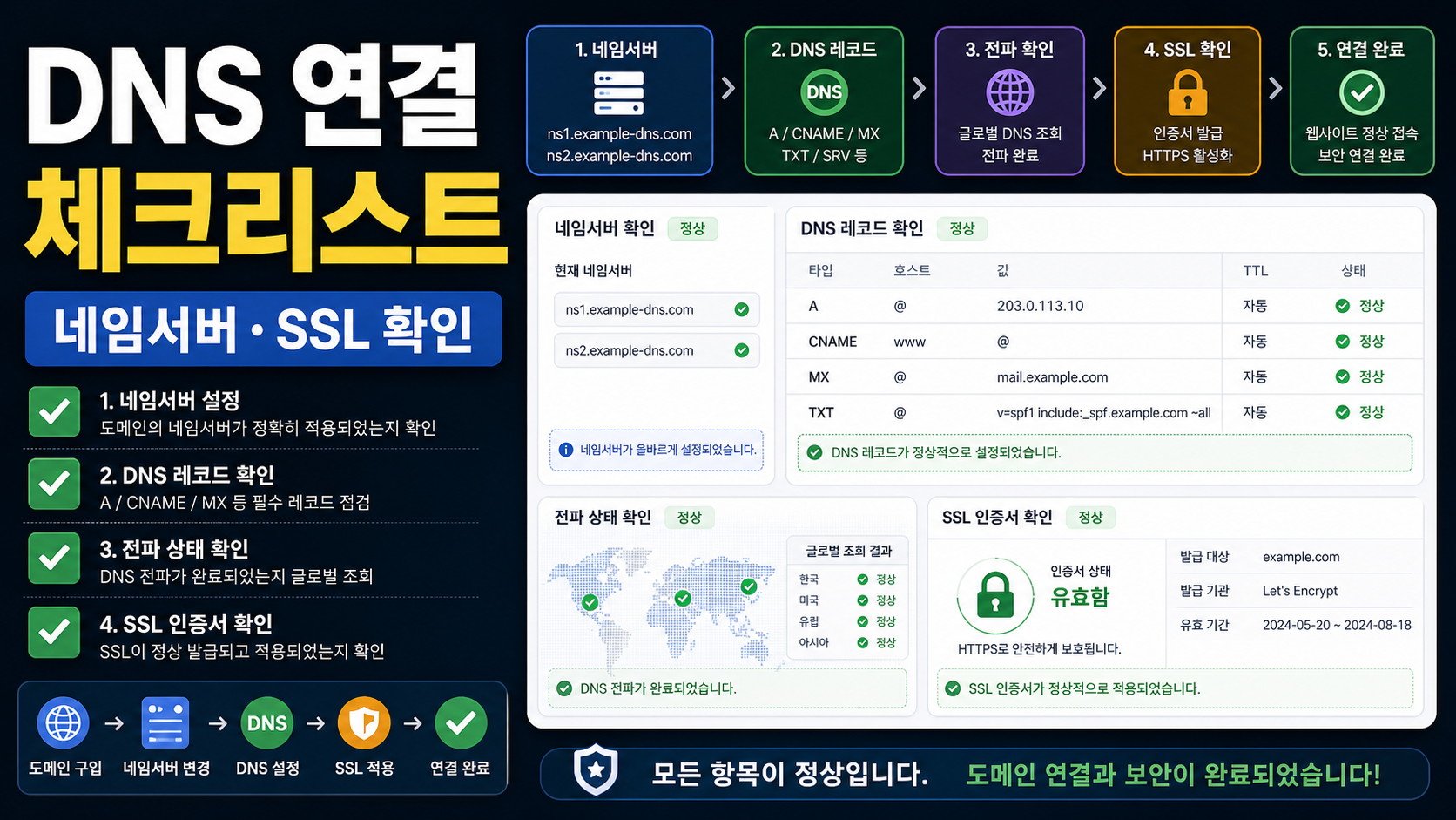 Cloudflare 도메인 DNS 연결 체크리스트: 네임서버부터 SSL까지 관련 이미지 1
