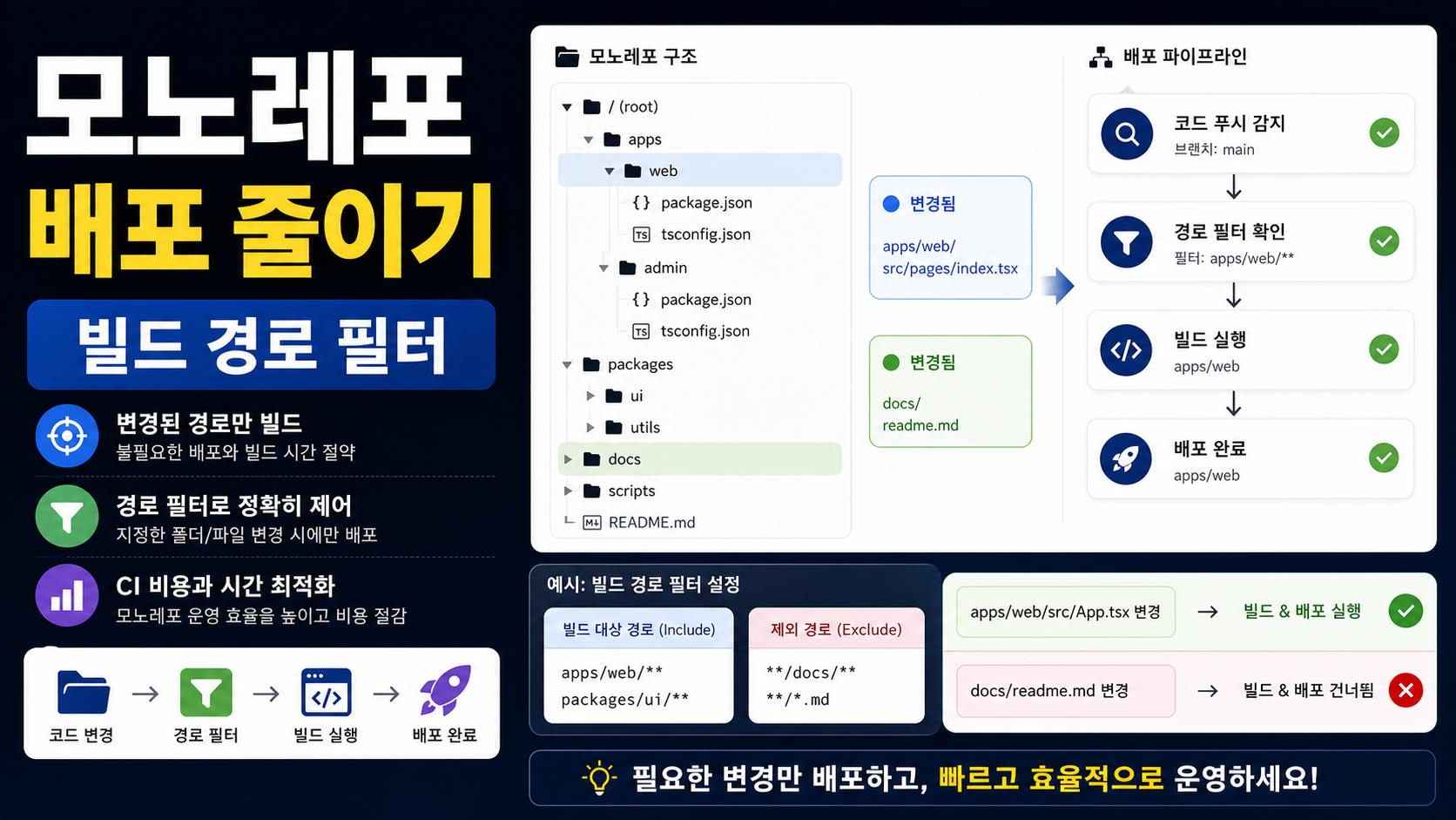 Cloudflare Pages 모노레포 빌드 경로 필터, 불필요한 배포를 줄이는 설정 순서 관련 이미지 1