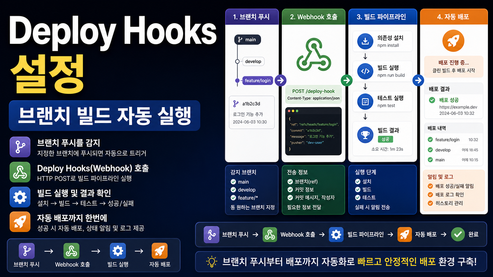 Cloudflare Workers Deploy Hooks로 브랜치 빌드 자동 실행하는 설정 순서 관련 이미지 1