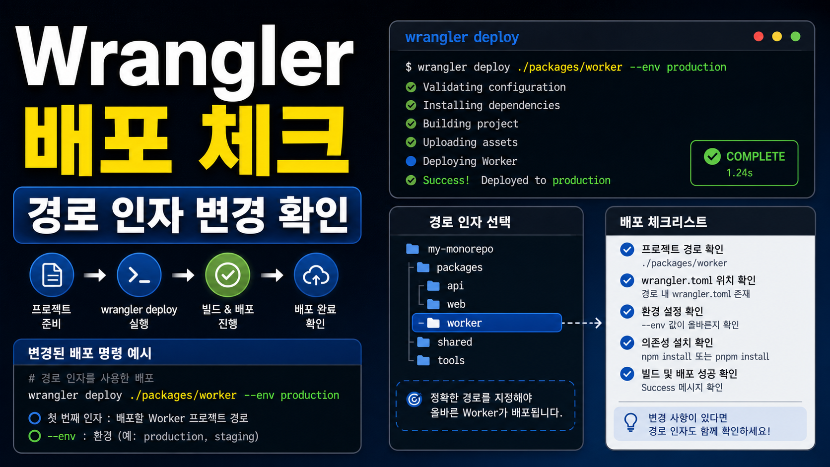 Cloudflare Wrangler 경로 인자 배포 체크리스트: deploy 명령 바뀐 점과 실무 설정 관련 이미지 1
