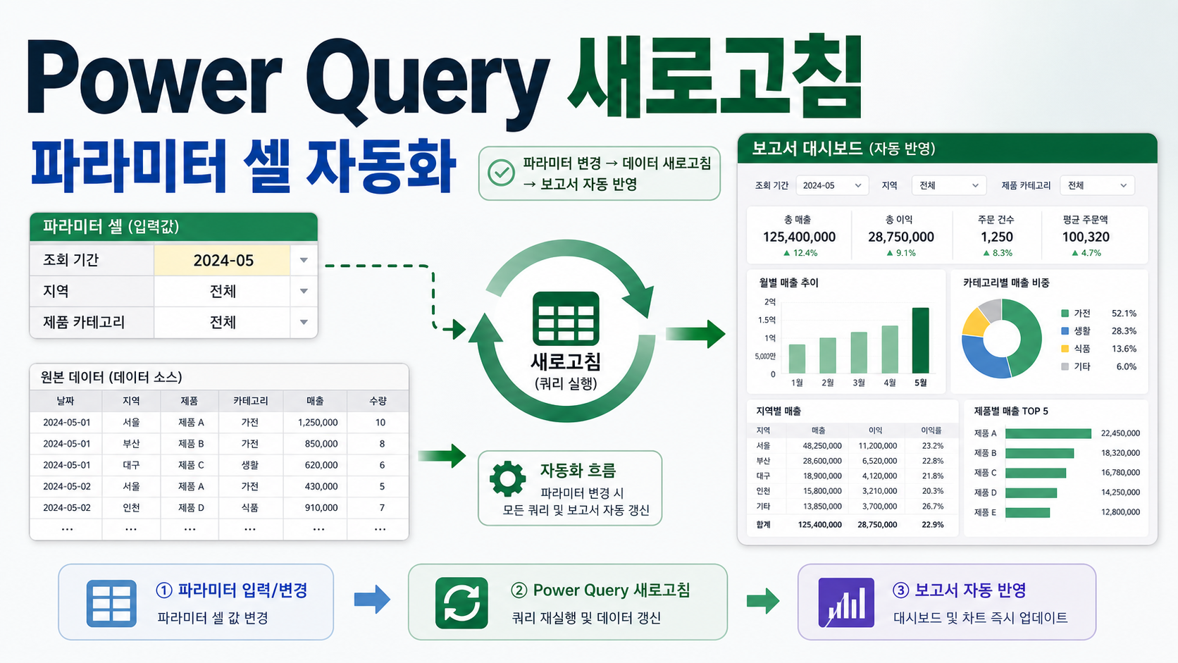 엑셀 Power Query 파라미터 셀 새로고침, 보고서 자동화 순서 관련 이미지 1