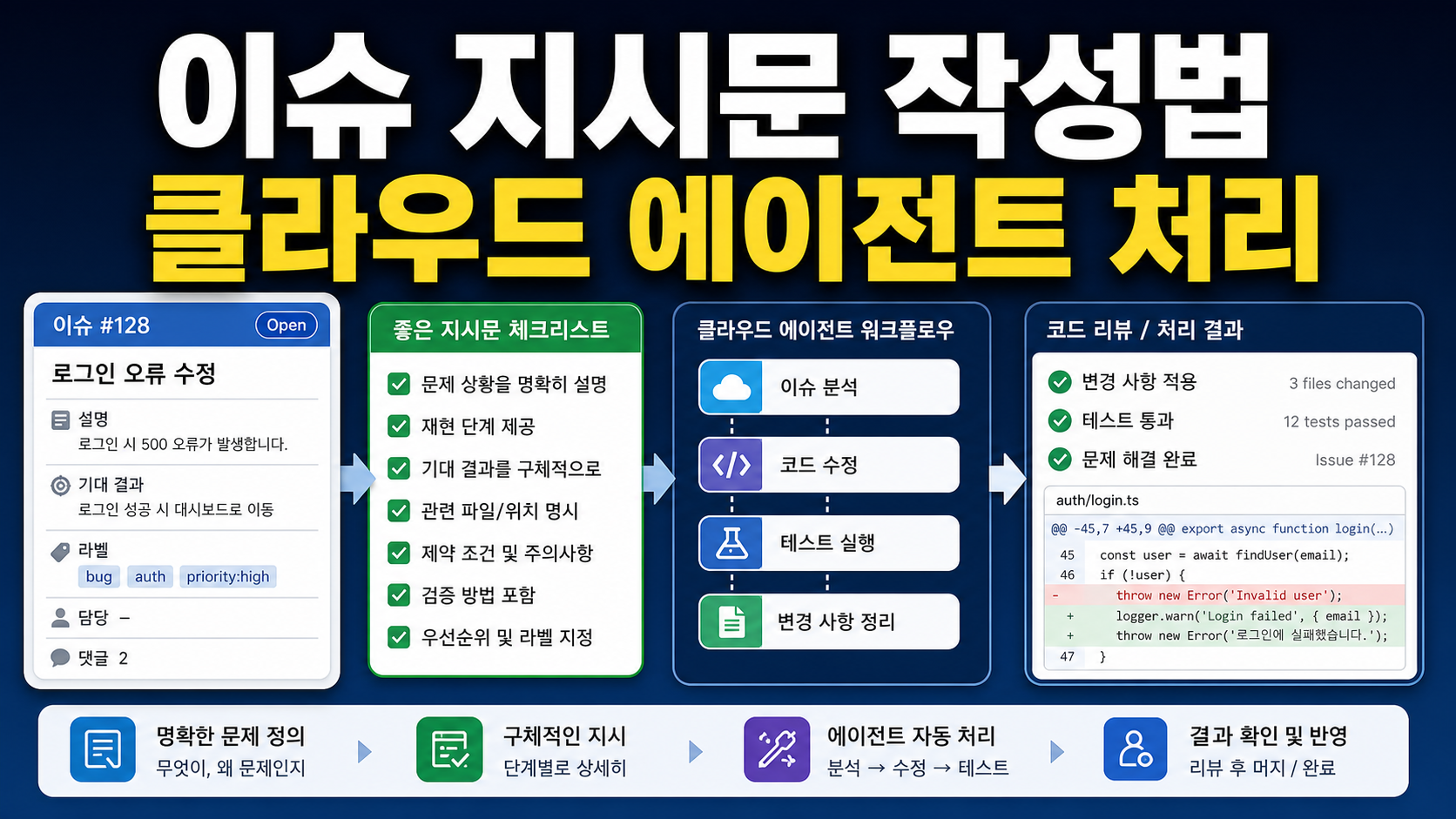 GitHub Copilot cloud agent가 바로 처리하는 이슈 지시문 작성법 관련 이미지 1