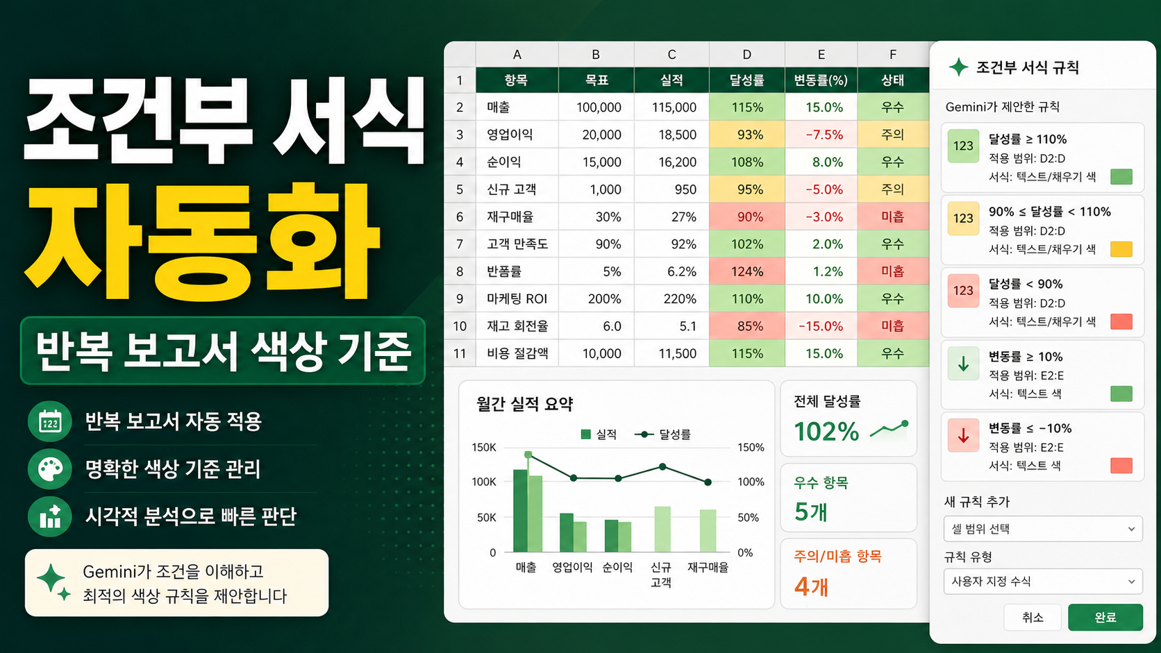 Google Sheets Gemini 조건부 서식 규칙 자동 생성: 반복 보고서 색상 기준을 빠르게 맞추는 법 관련 이미지 1