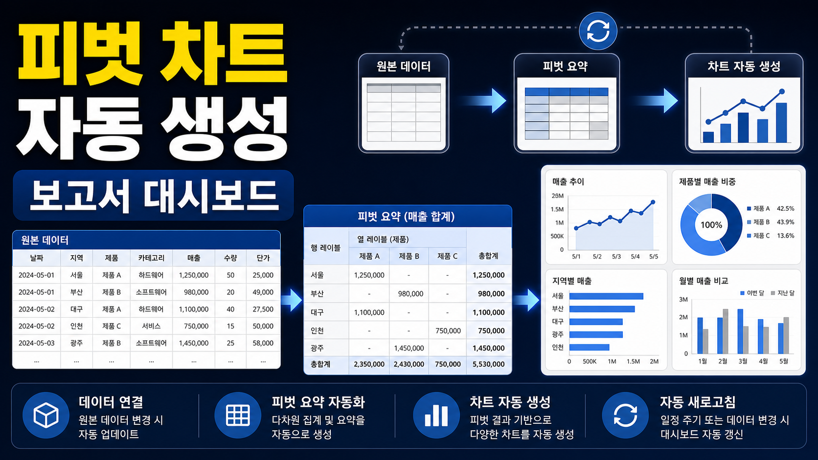 Google Sheets OWOX Reports로 피벗 차트 자동 생성하는 실무 순서 관련 이미지 1
