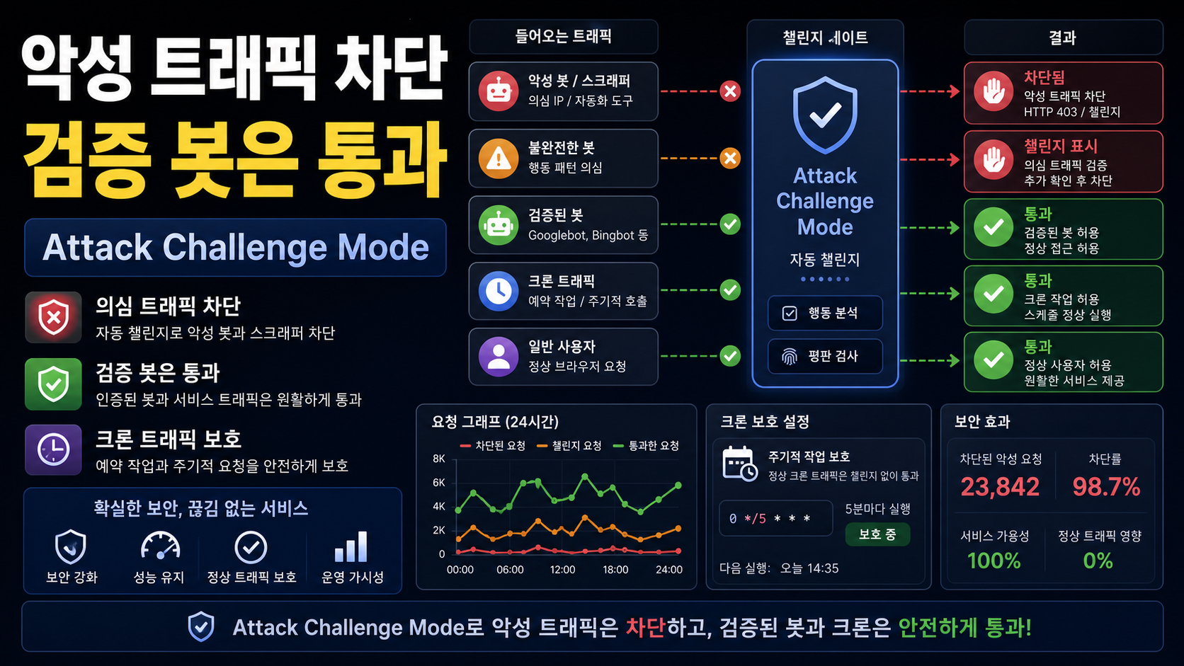 Vercel Attack Challenge Mode로 검증 봇은 살리고 악성 트래픽만 막는 설정 순서 관련 이미지 1