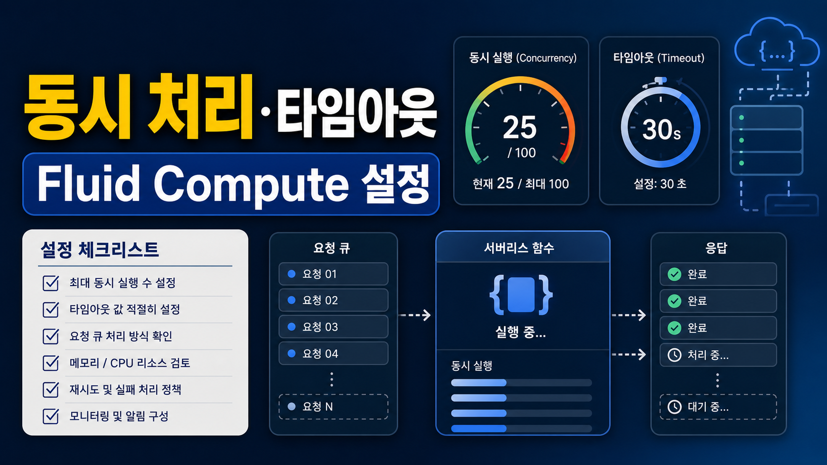 Vercel Fluid Compute 설정 체크리스트: 함수 동시 처리와 타임아웃 기준 관련 이미지 1