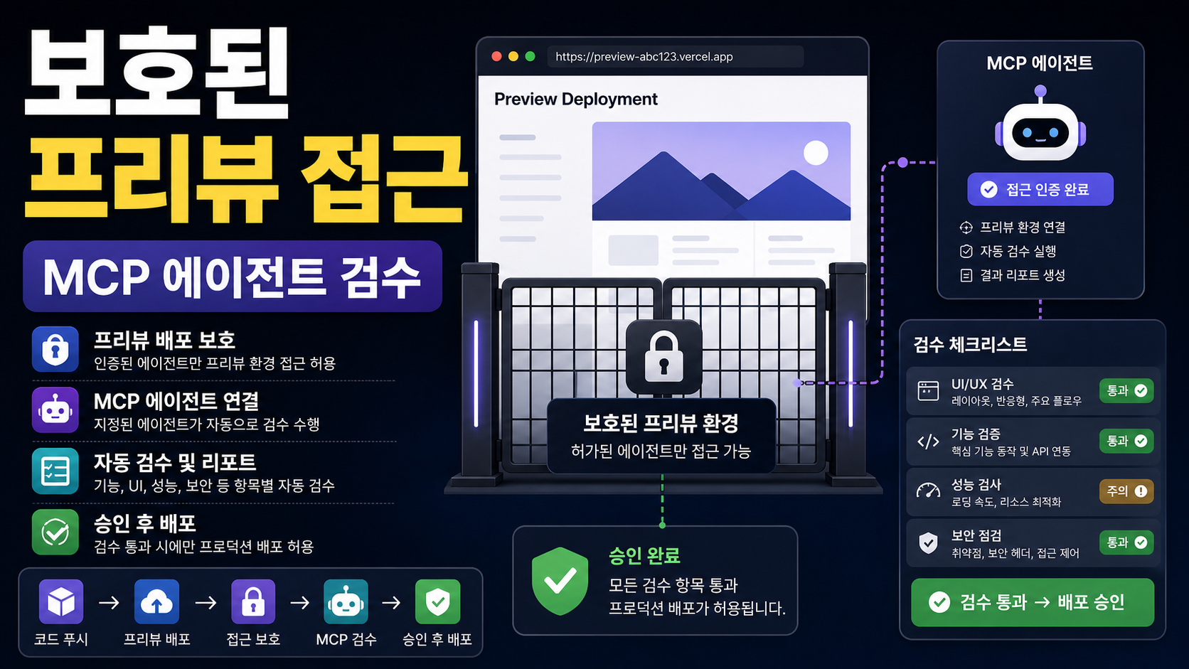 Vercel MCP protected deployments 에이전트 접근 설정: 프리뷰 배포 검수 자동화하기 관련 이미지 1