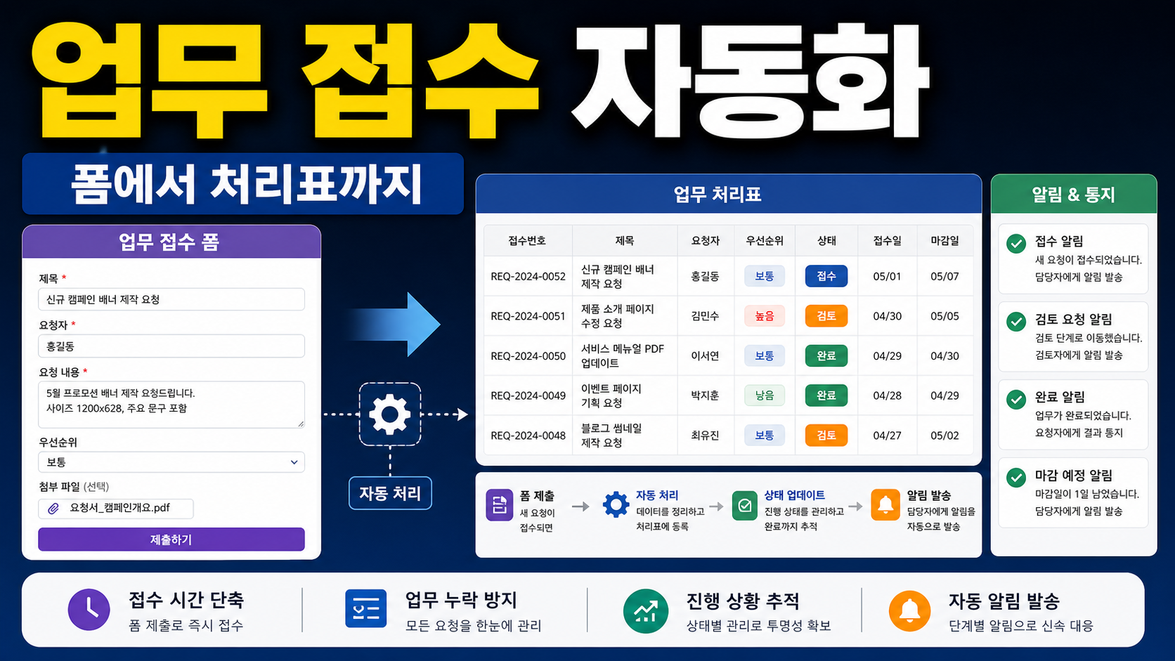 Zapier Forms Tables 업무 접수 자동화: 폼에서 처리표까지 한 번에 관련 이미지 1
