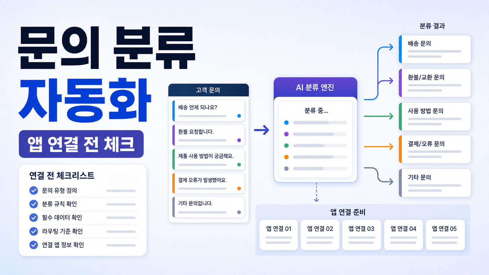 Make AI Agents 고객 문의 분류 자동화, 앱 연결 전 확인 순서 관련 이미지 1