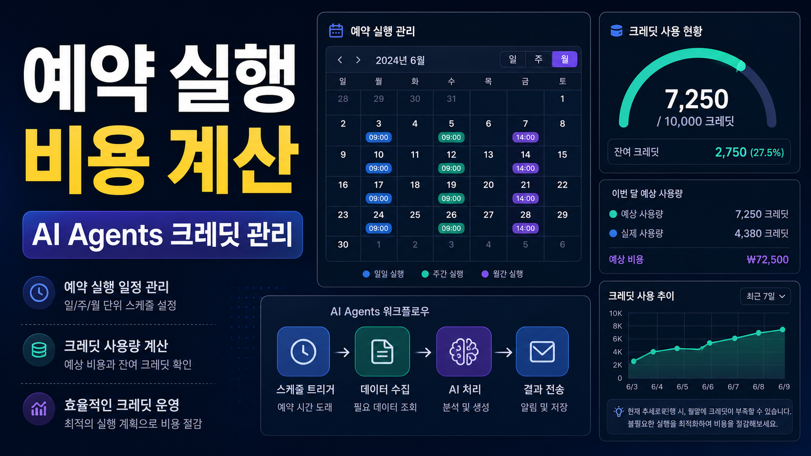Make AI Agents 예약 실행, 크레딧 사용량 먼저 계산하는 설정 순서 관련 이미지 1