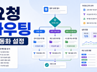 Salesforce Flow Builder 업무 요청 라우팅 자동화, 처음 만들 때 확인할 순서 관련 이미지 1