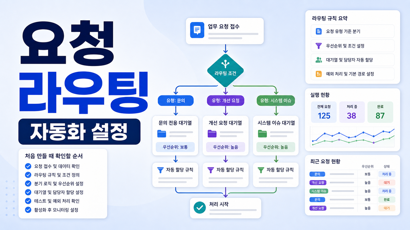 Salesforce Flow Builder 업무 요청 라우팅 자동화, 처음 만들 때 확인할 순서 관련 이미지 1