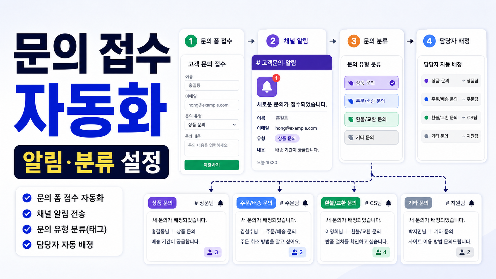 Slack Workflow Builder 고객 문의 접수 자동화 만들기: 폼, 채널 알림, 담당자 분류 순서 관련 이미지 1