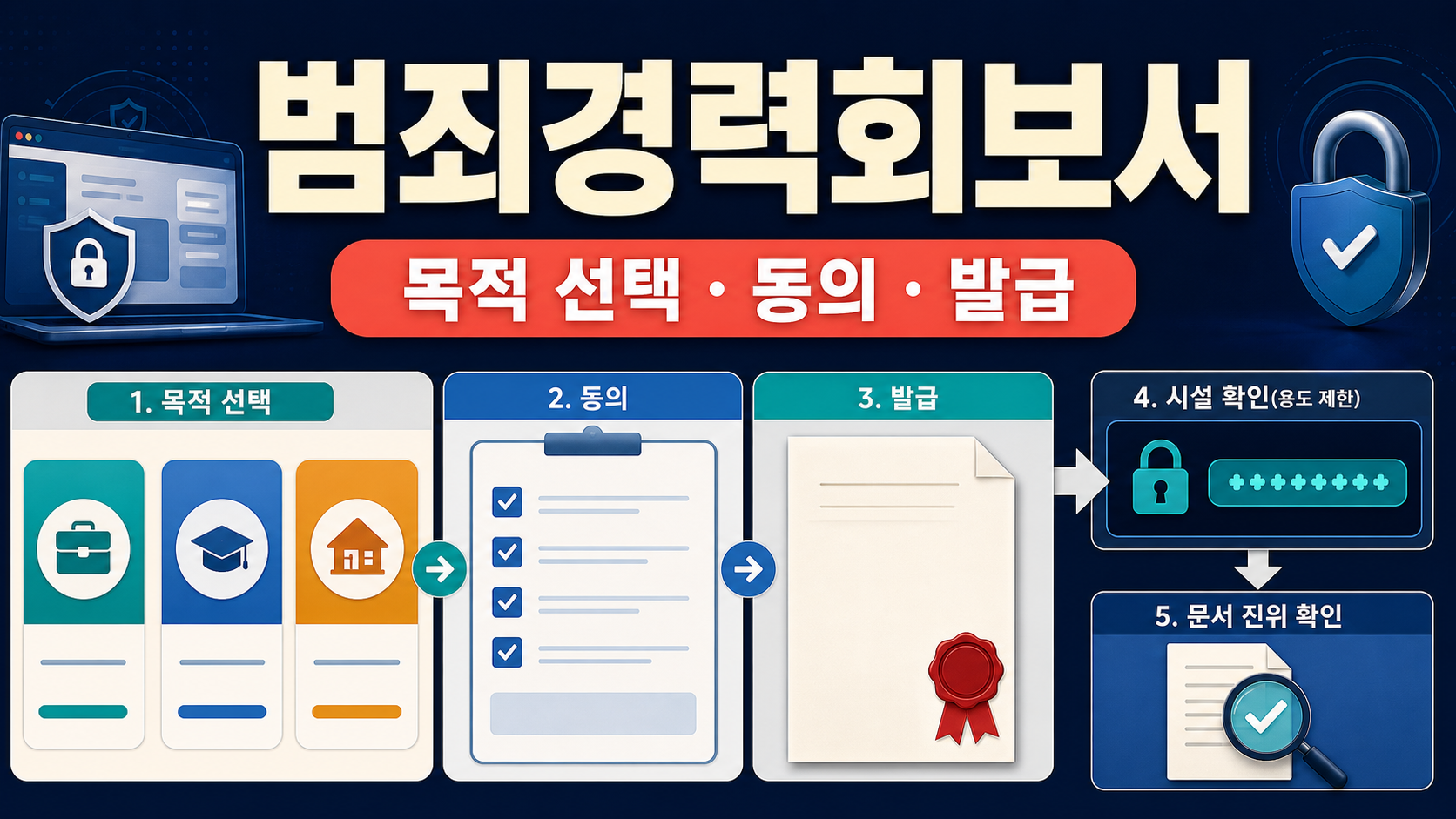 범죄경력회보서 발급 방법: 본인확인·외국 입국·취업 동의 구분 관련 이미지 1