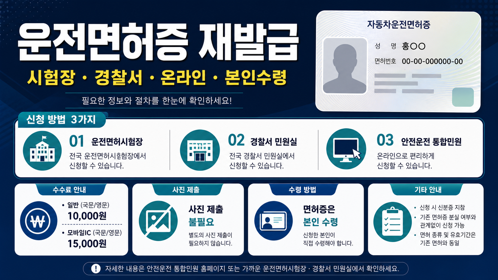 운전면허증 재발급 방법 - 온라인·시험장·경찰서 준비물과 수수료 관련 이미지 1
