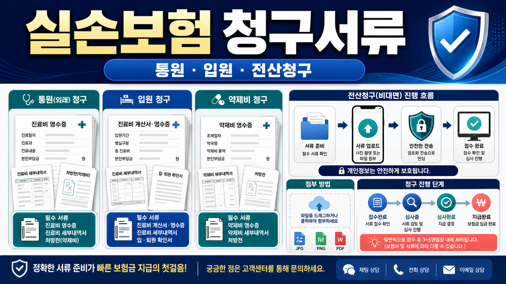 실손보험 청구서류 통원·입원별 준비 순서 관련 이미지 1