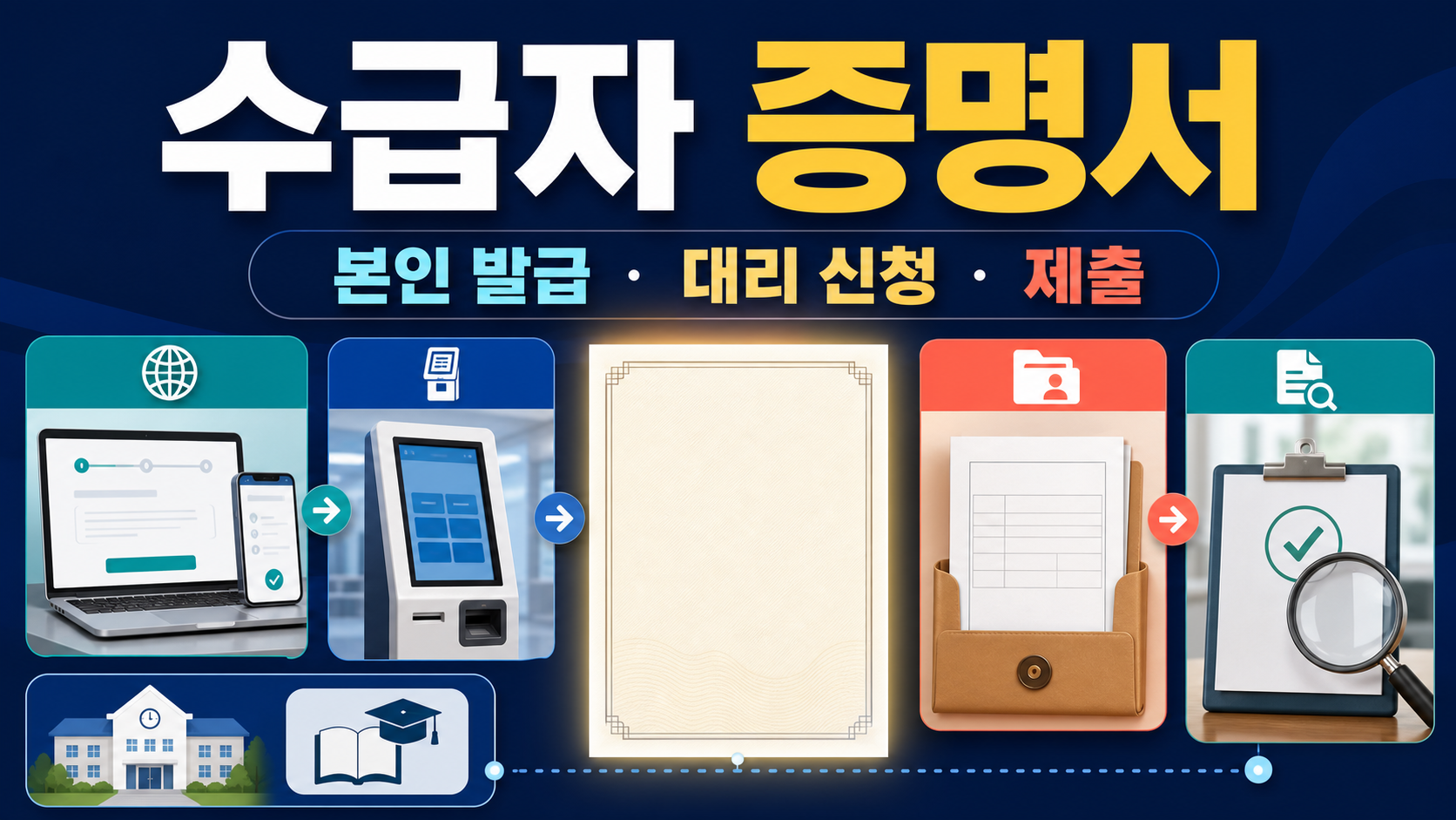 수급자 증명서 발급 방법: 정부24·무인발급기·대리 신청 구분 관련 이미지 1
