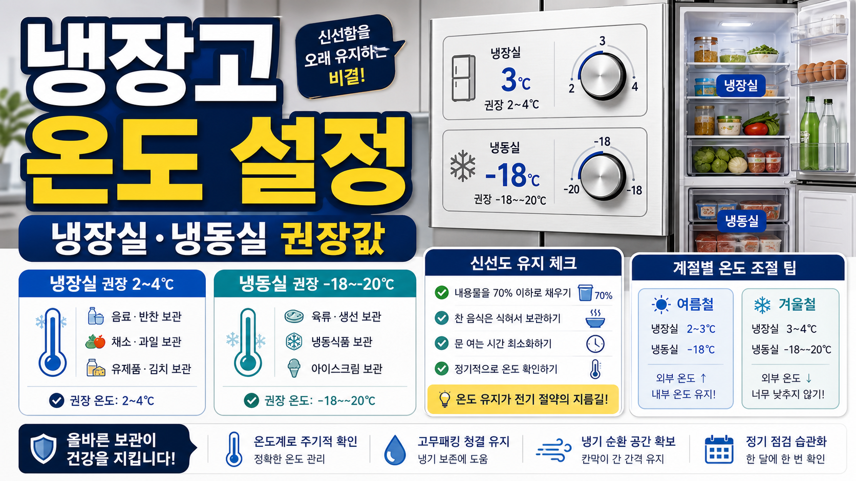 냉장고 온도 설정 냉장실·냉동실 권장값 관련 이미지 1