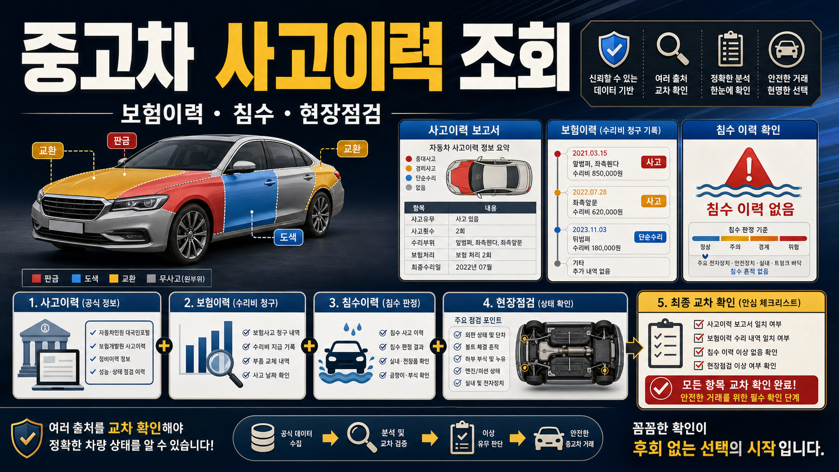 중고차 사고이력 조회만 믿으면 놓치는 것 관련 이미지 1